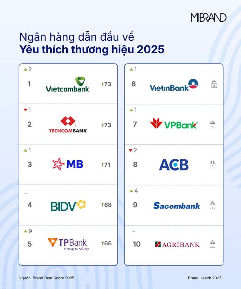 Sức khỏe thương hiệu ngân hàng 2025: Khối quốc doanh giữ vững vị thế, khối tư nhân tăng tốc về trải nghiệm và hình ảnh